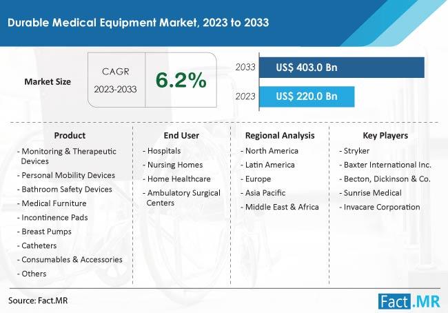 Durable Medical Equipment Market is Expected to Achieve US$ 403 Billion at CAGR of 6.2% by 2033