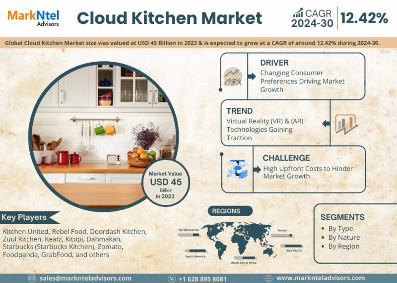 Global Cloud Kitchen Market Expected to See Steady Growth, valued at USD 45 Billion in 2023 and Estimated 12.42% CAGR Growth By 2030 | Kitchen United, Rebel Food, and Doordash Kitchen