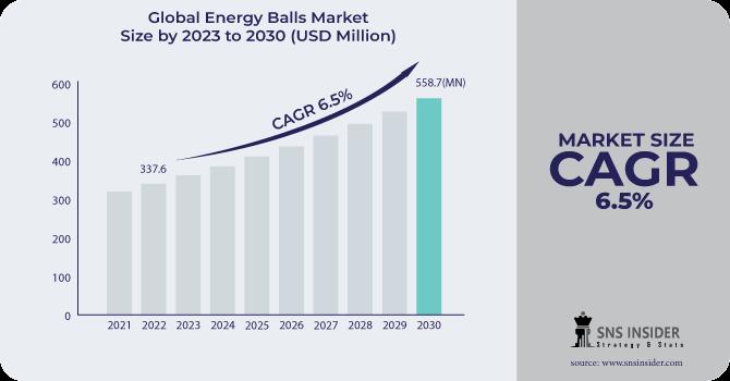 Energy Balls Market to Surpass USD 558.7 million by 2030, Fuelled by Health and Convenience Trends