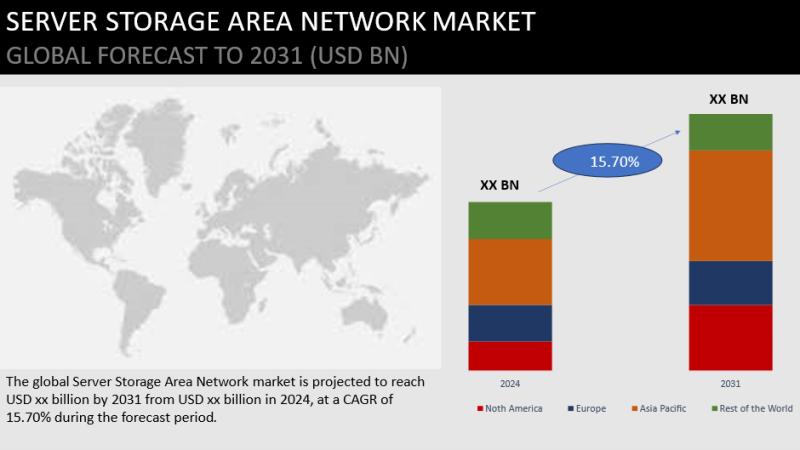 Server Storage Area Network Market with Top Trends, Scope, Industrial Analysis and More