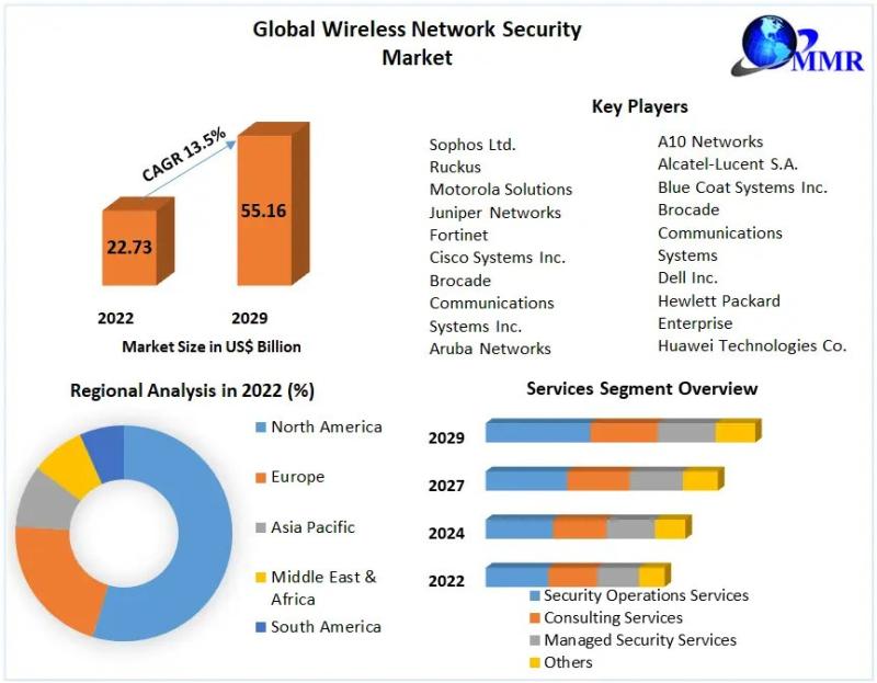 Wireless Network Security Market New Technologies, Applications, Outlook 2024-2030