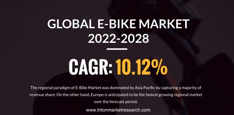 E-bike Market