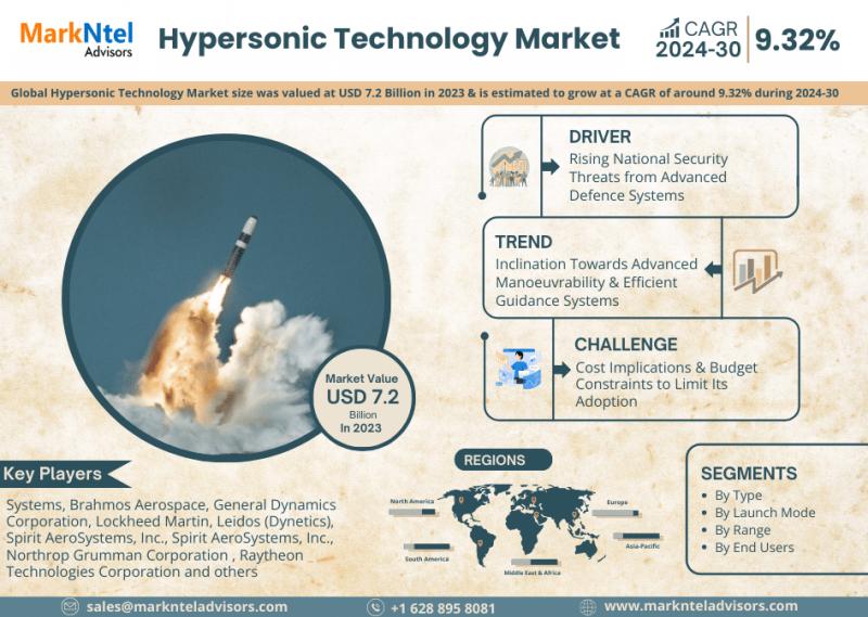 Global Hypersonic Technology Market Expected to See Steady Growth, valued at USD 7.2 Billion in 2023 and Estimated 9.32% CAGR Growth By 2030 | BAE Systems, Brahmos Aerospace, and Lockheed Martin