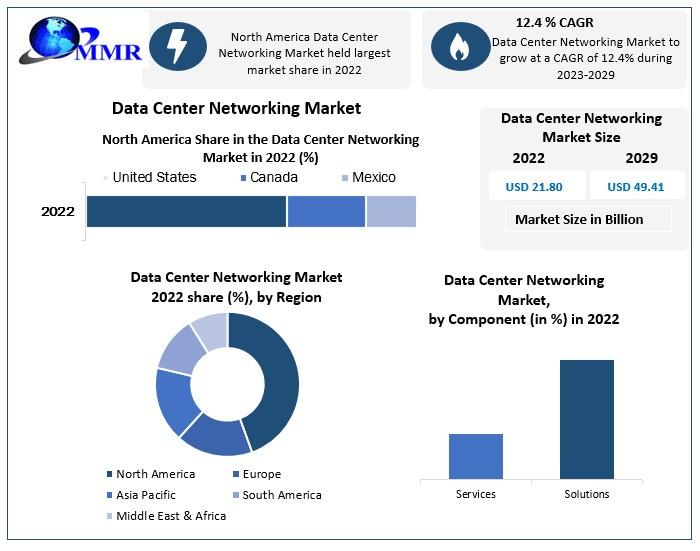 Data Center Networking Market to Reach USD 49.41 Bn by 2029, emerging at a CAGR of 12.4 percent and forecast (2023-2029)