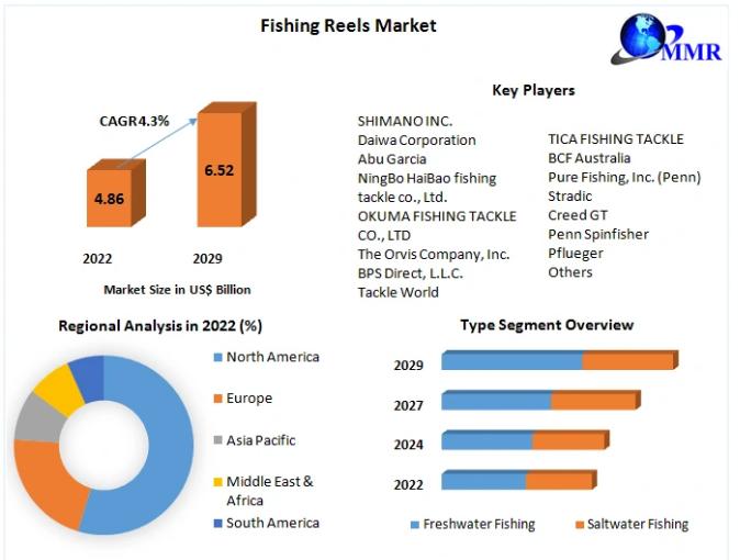 Global Fly Fishing Reel Market Growth 2024-2030