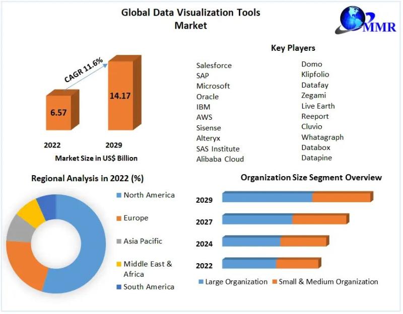 Data Visualization Tools Market to Reach USD 14.17 Bn by 2029, emerging at a CAGR of 11.6 percent and forecast (2023-2029)