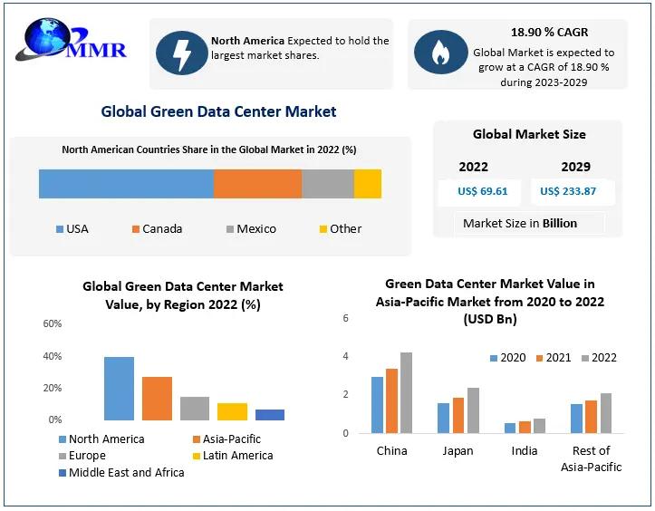 Green Data Center Market is projected to reach USD 233.87 billion by 2029, exhibiting a robust CAGR of 18.90%