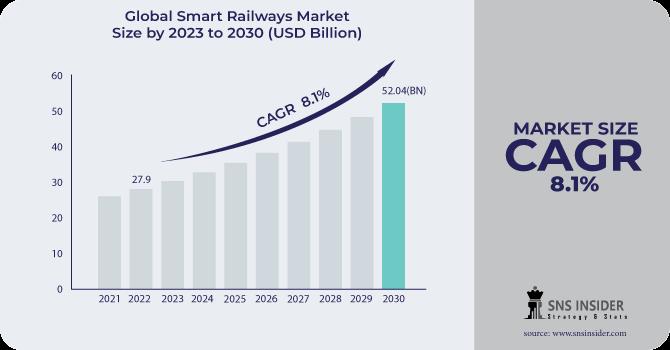Smart Railways Market Enhancing Railway Logistics: Leveraging IoT and Data Technologies for Efficient Operations Will Reach at $ 52.04 billion by 2030.
