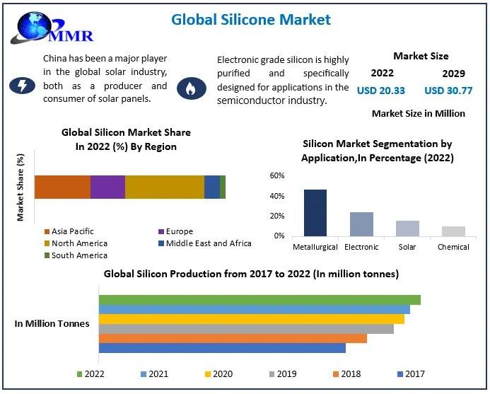 Silicone Market