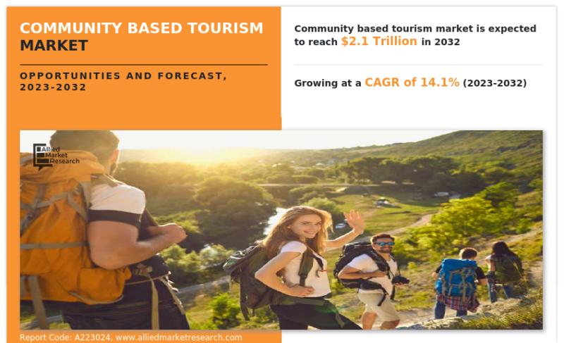 Community Based Tourism Market Size to Experience 14.1% CAGR; Globally, Revenue to Boost Cross $2136.8 Billion by 2032
