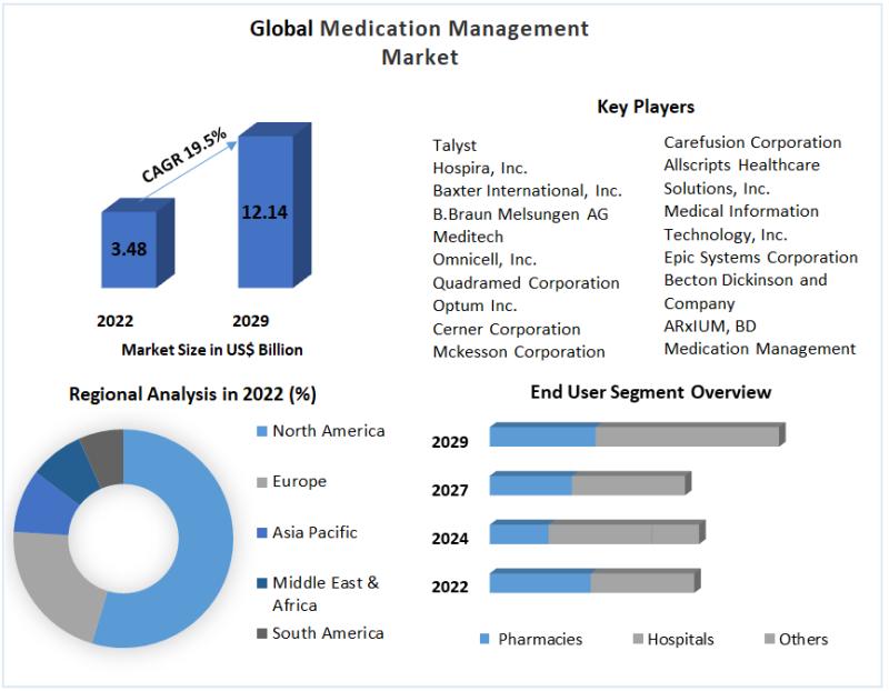 Medication Management Market projected to reach nearly US$ 12.14 Bn. by 2029, reflecting a remarkable CAGR of 19.5% from 2023 to 2029