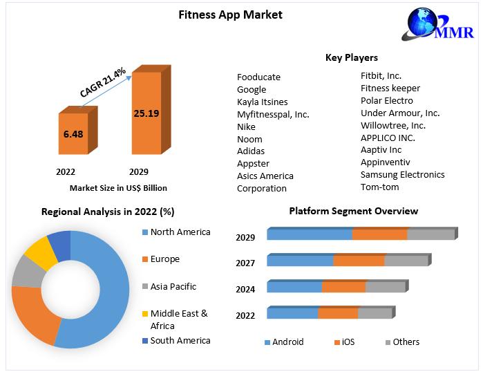 Fitness App Market reaching nearly US$ 25.19 billion, is projected to exhibit a remarkable compound annual growth rate (CAGR) of 21.4% from 2023 to 2029
