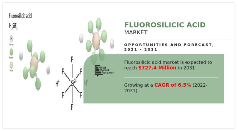 Fluorosilicic Acid Market to surpass $727.4 million by 2031, growing at 6.5% CAGR from 2022 to 2031