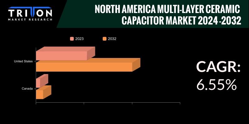North America Multi-layer Ceramic Capacitor Market Analysis by 2032