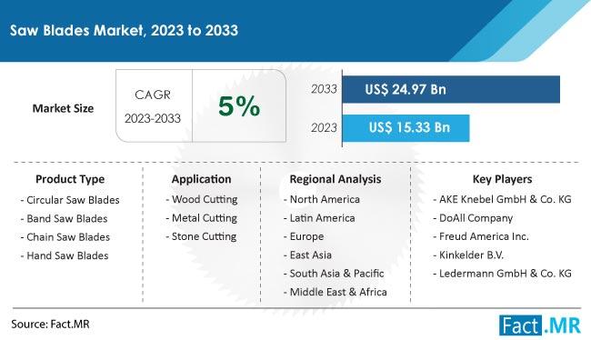 Saw Blades Market is Set to Globally Reach US$ 24.97 Billion at a 5% CAGR by 2033