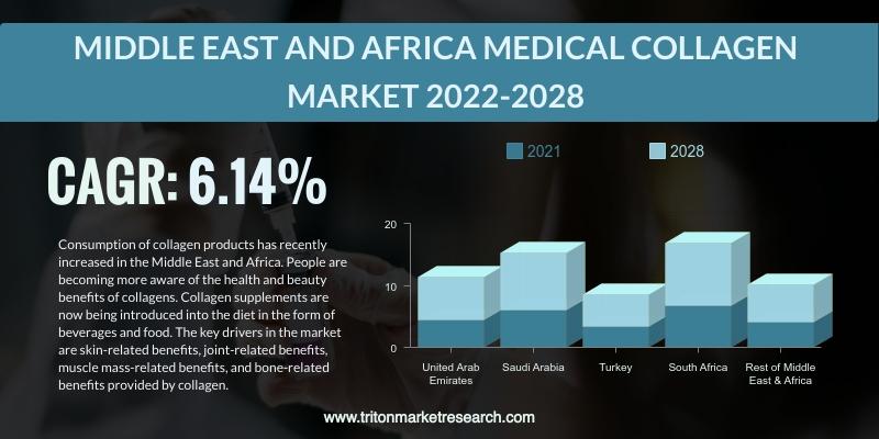 Middle East and Africa Medical Collagen Market Outlook | Forecast 2024-2032