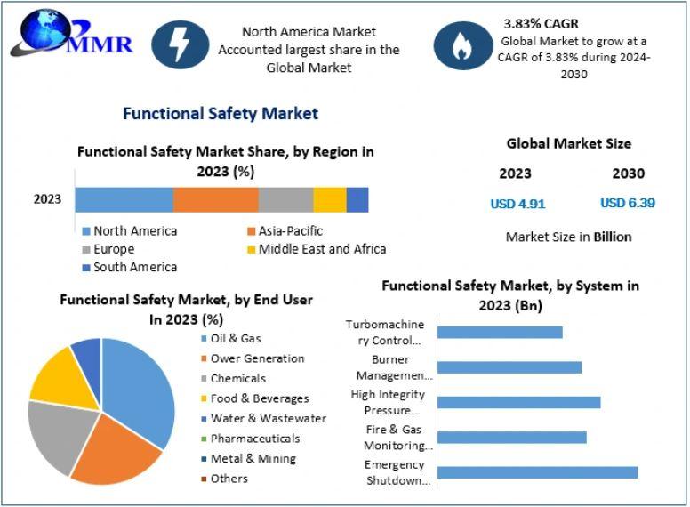 Functional Safety Market
