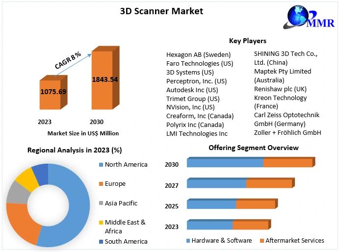 3D Scanner Market reaching nearly 1843.54 Mn. with total revenue expected to grow by 8% from 2024 to 2030