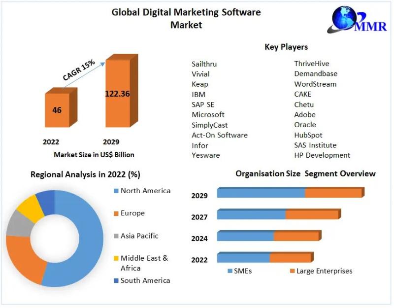 Digital Marketing Software Market to reach USD 122.36 Bn by 2029, emerging at a CAGR of 15 percent and forecast 2023-2029