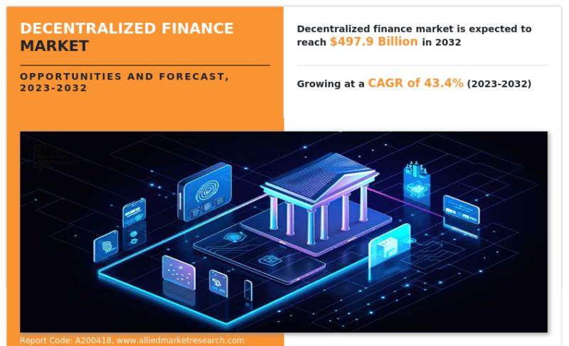 Unleashing the Potential: Exploring the $497.9 Billion Decentralized Finance Market by 2032 | BlockFi, Compound Labs, Inc., IBM Corporation, Payward, Inc., Coinbase, RisingMax, Gemini Trust Company, LLC., Tata Consultancy Services Limited