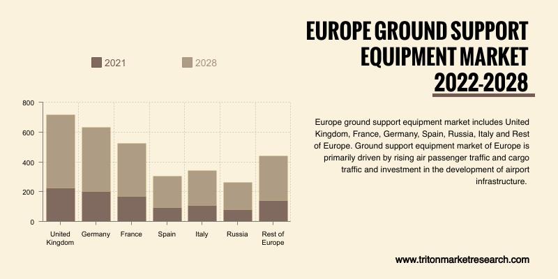 Europe Ground Support Equipment Market Trends, Forecast - 2028