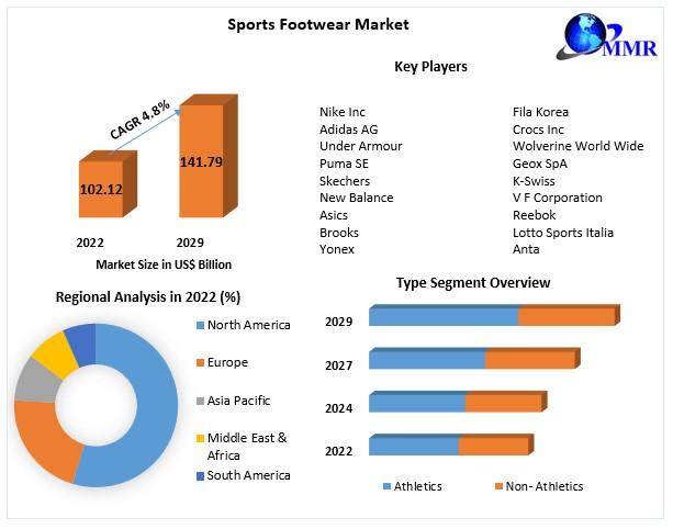 Sports Footwear Market to reach USD 141.79 billion Bn by 2029, emerging at a CAGR of 4.8 percent and forecast 2023-2029