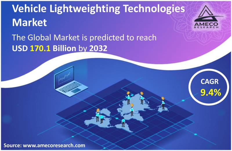 Vehicle Lightweighting Technologies Market Size, Share | Trend 2032