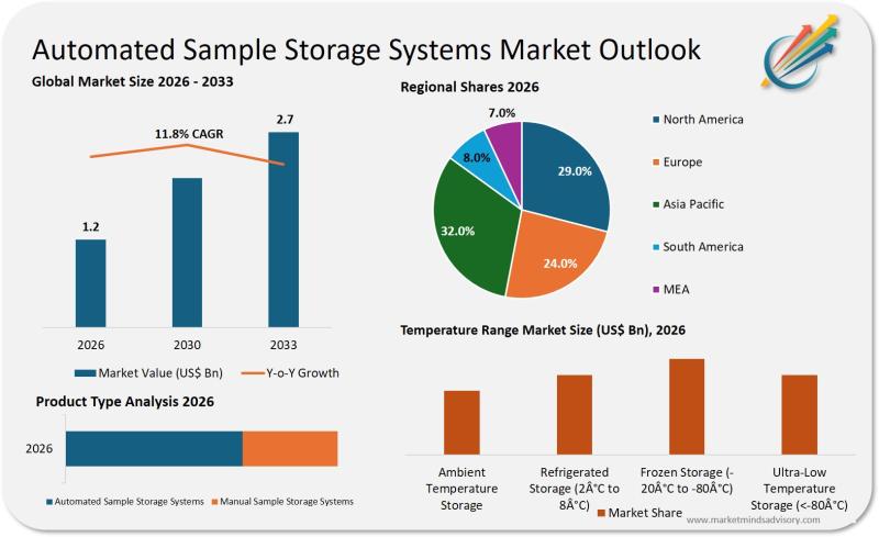 Automated Sample Storage Systems Market
