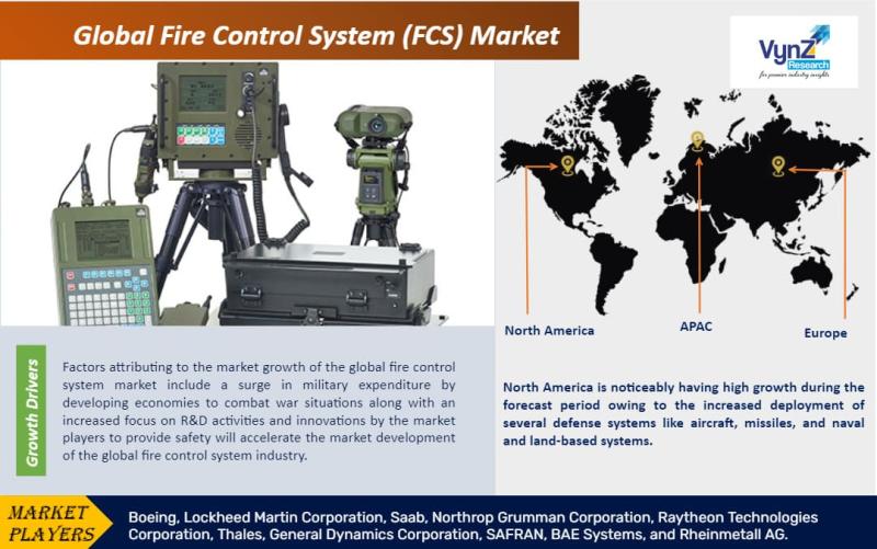 Global Fire Control System (FCS) Market Research Report