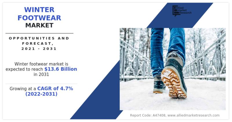 Winter Footwear Market to Reach $13.6 billion By 2031 , Top Impacting Factors: Market Scenario Analysis, Trends, Drivers,and Impact Analysis