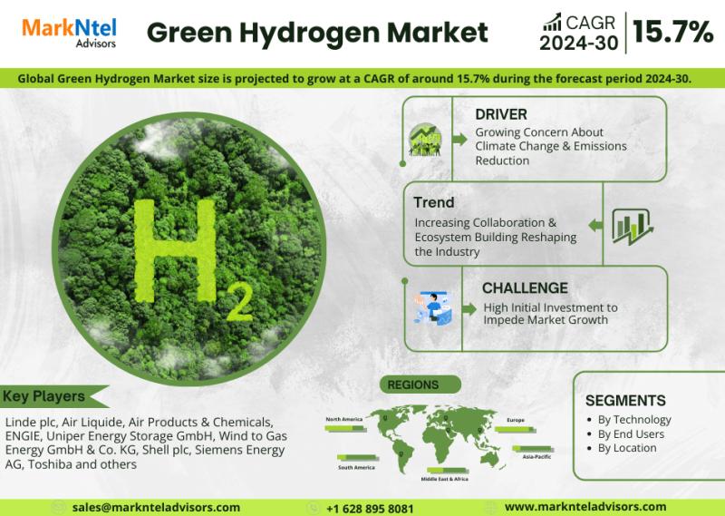 Global Green Hydrogen Market Anticipated to Register 15.7% CAGR Through 2030 | Nel ASA, Cummins Inc., and H&R Ölwerke Schindler GmbH