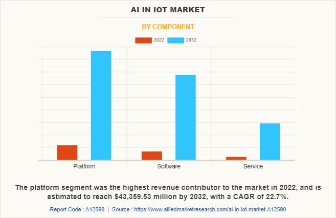 AI in IoT Market to Generate $91.7 billion by 2032, Registering at a CAGR of 24.8%