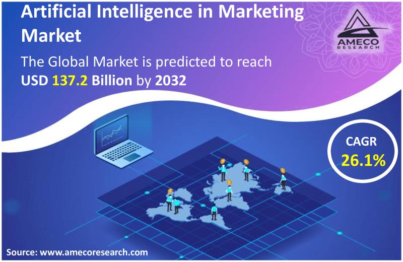 Artificial Intelligence in Marketing Market Size, Share, Growth Report 2032