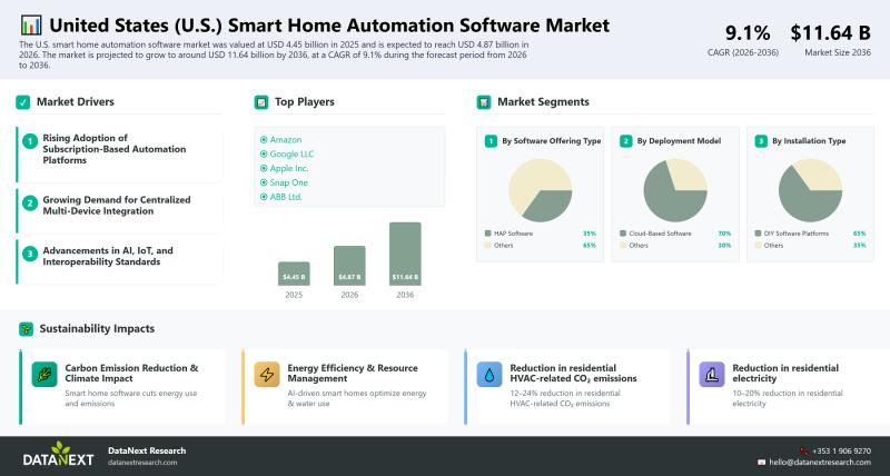 U.S. Smart Home Software Market Set for 9.1% CAGR Through 2036 |