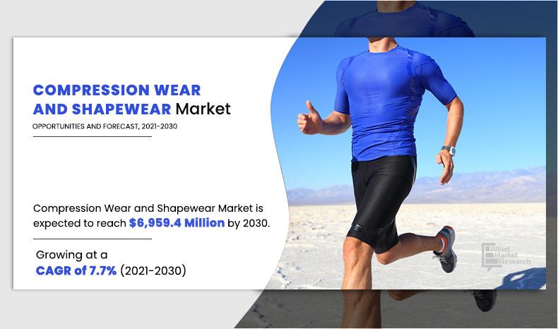 Compression Wear and Shapewear Market Anticipating Explosive 7.7% CAGR Growth by 2030, Surpass to $6.95 Bn by 2030