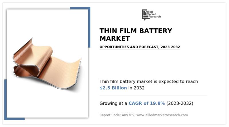 Thin Film Battery Market Share (CAGR of 19.8%) | North America Robust Growth by United States, Canada