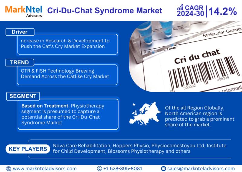 Global Cri-Du-Chat (Cat's Cry) Syndrome Market Anticipated