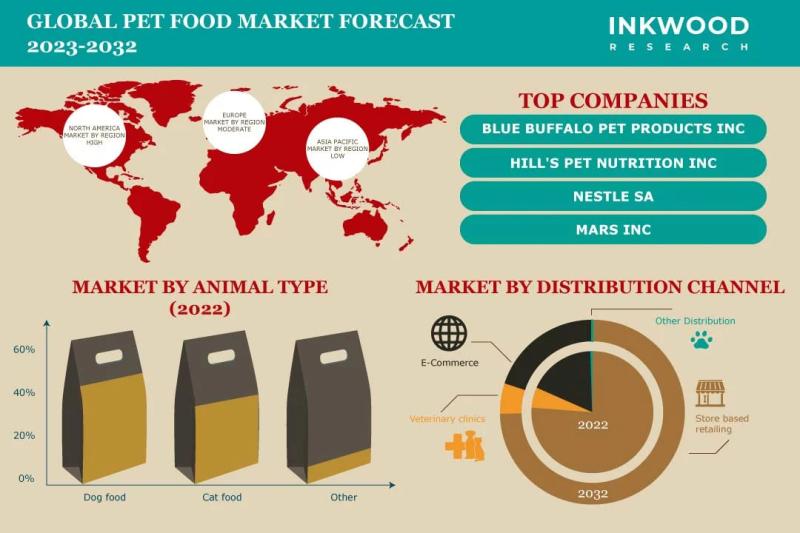 Growing Pet Food Spending Is Helpful for the Growth of the Global Pet Food Market