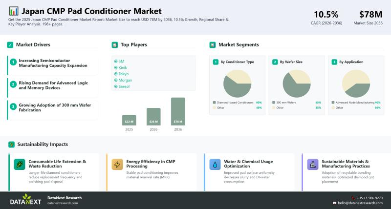 Japan CMP Pad Conditioner Market to Reach USD 78 Million by 2036