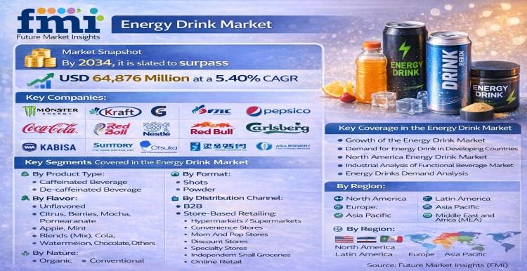 Energy Drink Market to Surpass USD 64.8 Billion by 2034, Driven