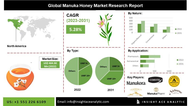 Manuka Honey Market Know the Scope and Trends Revealed In New Report