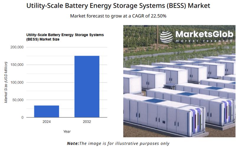 The global Utility-Scale Battery Energy Storage Systems (BESS) Market size reached 34,727.55 USD Million in 2024