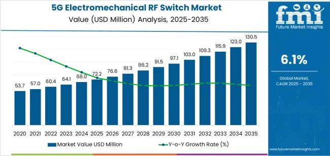 5G Electromechanical RF Switch Market Forecast 2025-2035: