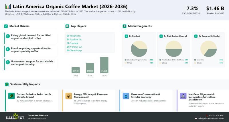 Latin America Organic Coffee Market Set to Reach $1.46 Billion