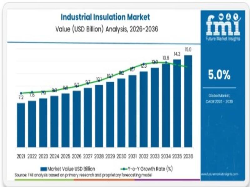 Industrial Insulation Market Forecast 2026-2036: Market