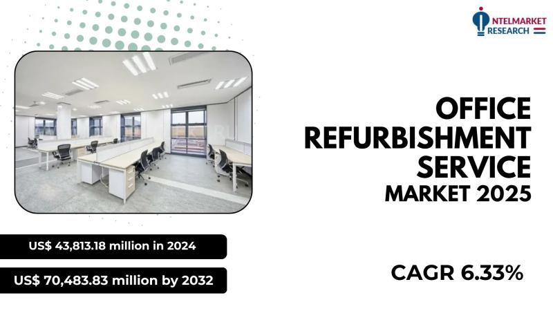 The global Office Refurbishment Service market was valued at US$ 43,813.18 million in 2024 and is projected to reach US$ 70,483.83