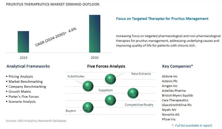 Pruritus Therapeutics Market