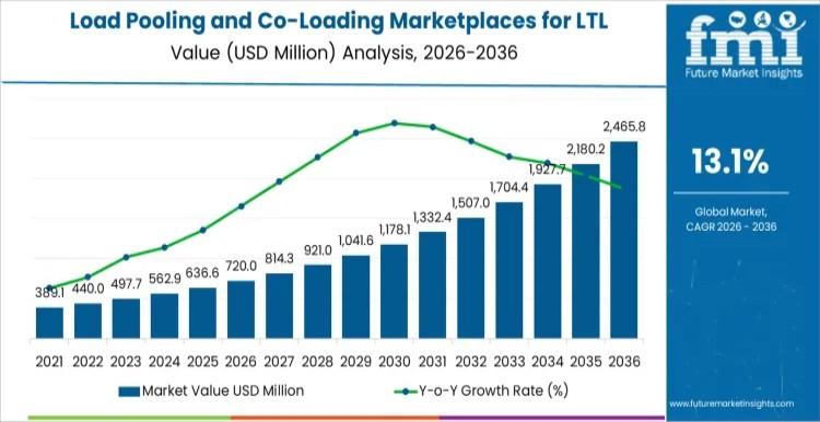Load Pooling and Co-Loading Marketplaces for LTL Shipments
