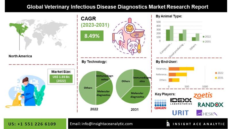 Veterinary Infectious Disease Diagnostics Market Advancements Highlighted by Growth and Restrain Factors Analysis Report