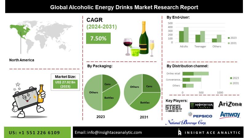 Alcoholic Energy Drinks Market Current Scenario with Future Aspect Analysis